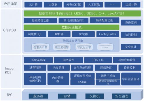 浪潮信息自研服务器操作系统与万里安全数据库软件实现完美兼容，共筑自主可控基石