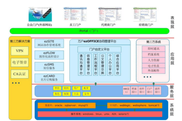 万户网络ezOFFICE协同办公平台主要功能模块解析