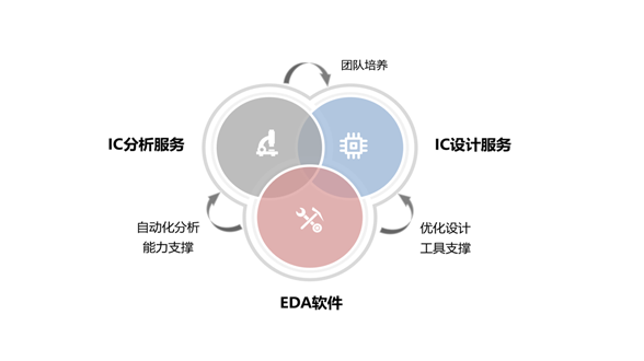 2022年中国EDA(电子设计自动化)市场前景及投资研究报告(简版)
